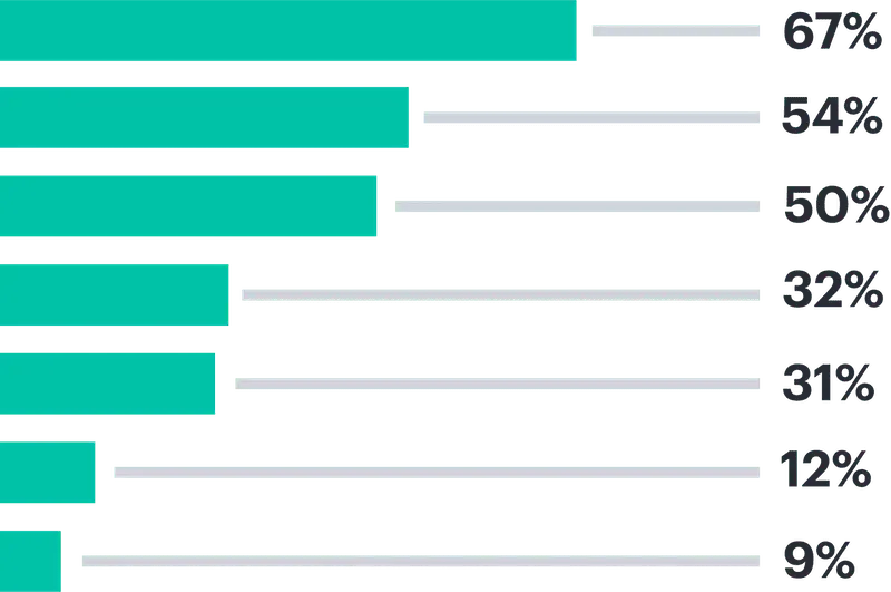 Bar Chart