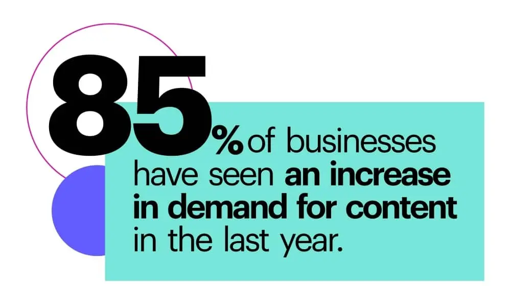 85% of businesses have seen an increase in demand for content
