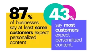 87% of businesses say at least some customers expect personalized content, 43% say most customers expect personalized content