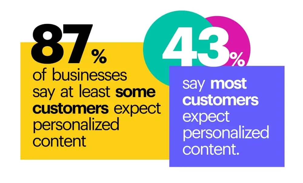87% of businesses say at least some customers expect personalized content, 43% say most customers expect personalized content