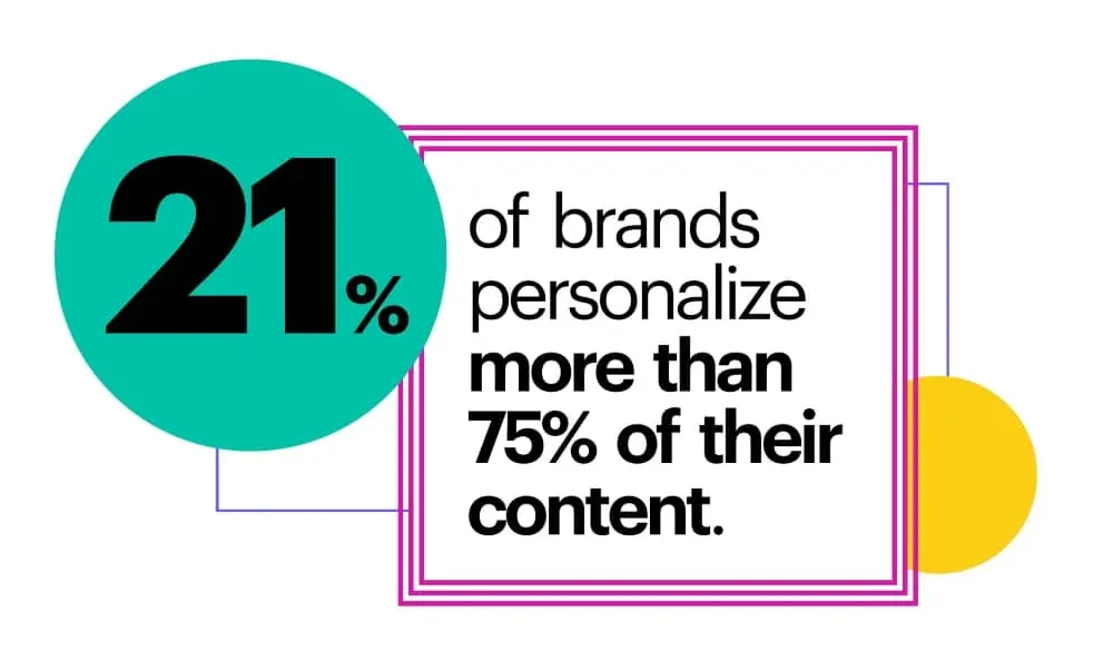21% of brands personalize more than 75% of their content