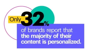 Only 32% of brands report that the majority of their content is personalized.