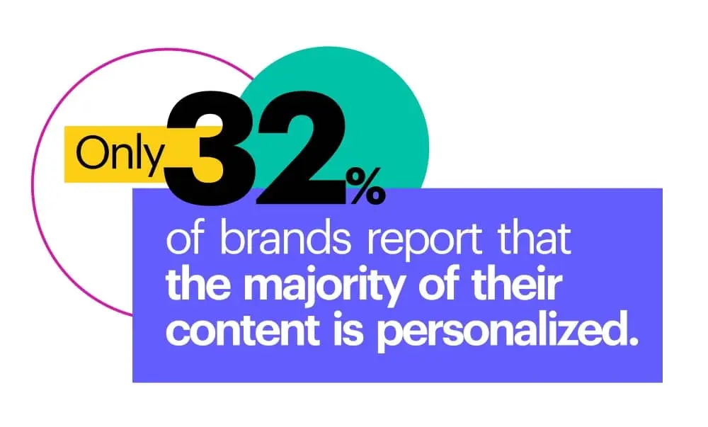 Only 32% of brands report that the majority of their content is personalized.