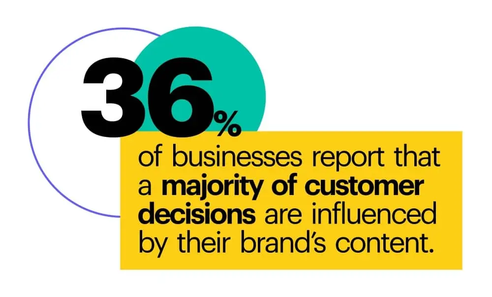 36% of businesses report that a majority of customer decisions are influenced by their brand's content.