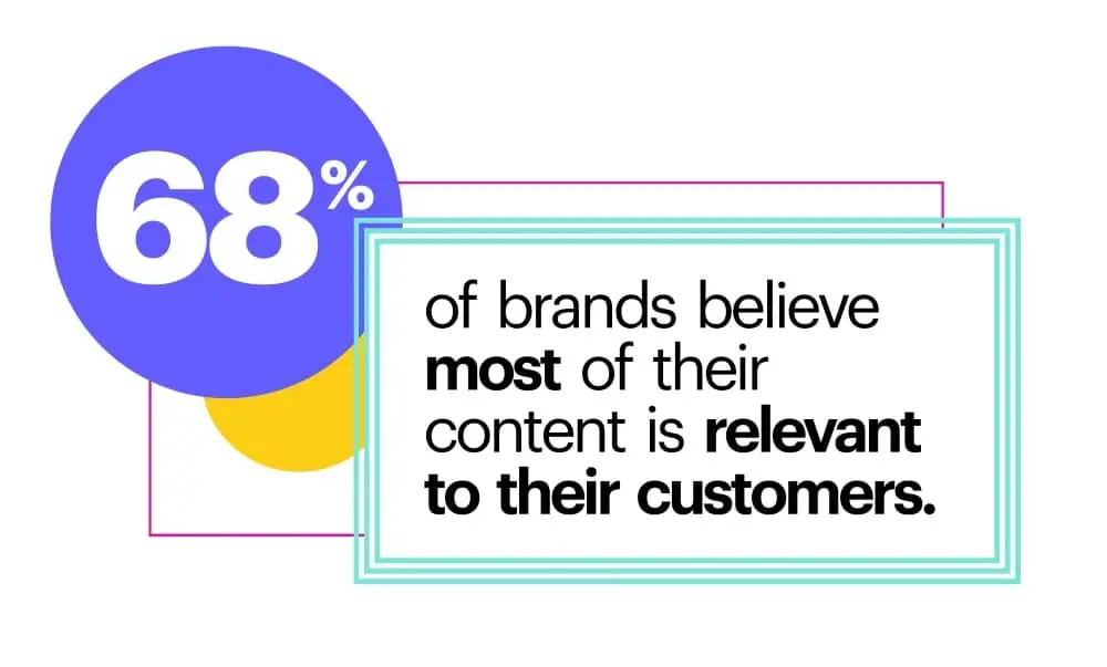 68% of brands believe most of their content is relevant to customers.