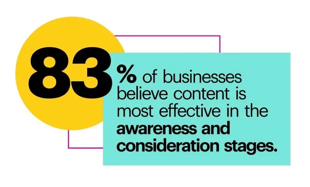 83% of businesses believe content is most effective in the awareness and consideration stages.