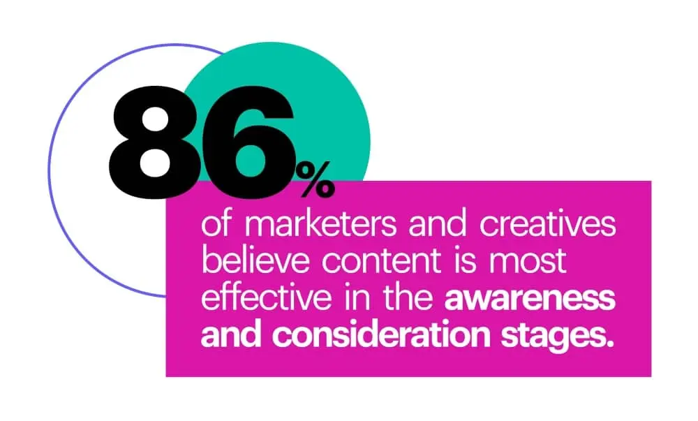 86% of marketers and creatives believe content is most effective in the awareness and consideration stages.