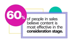 60% of people in sales believe content is most effective in the consideration stage.