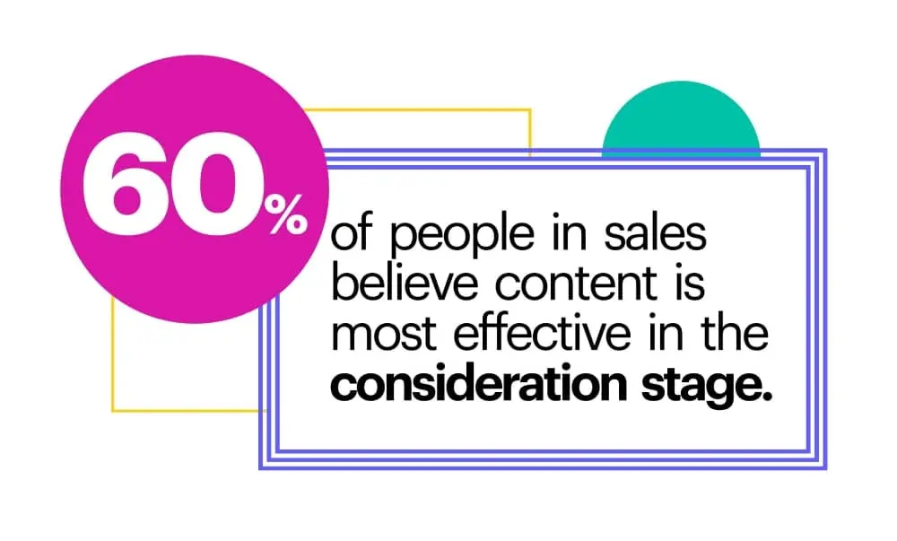 60% of people in sales believe content is most effective in the consideration stage.