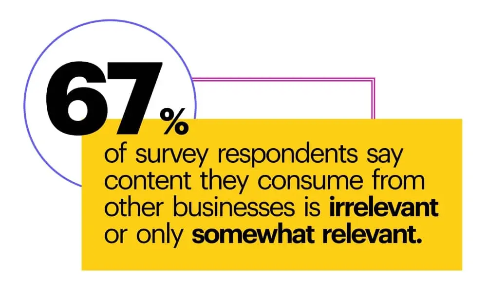 67% of survey respondents say content they consume from other businesses is irrelevant or only somewhat relevant.
