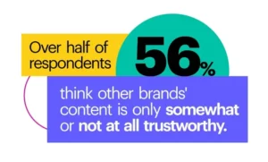 Over half of respondents (56%) think other brands' content is only somewhat or not at all trustworthy.