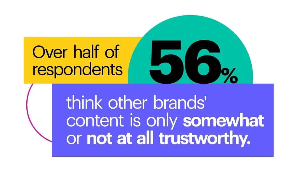 Over half of respondents (56%) think other brands' content is only somewhat or not at all trustworthy.