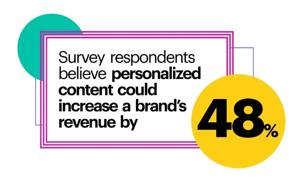 Survey respondents believe personalized content could increase a brand's revenue by 48%.