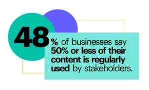 48% of businesses say 50% or less of their content is regularly used by stakeholders.