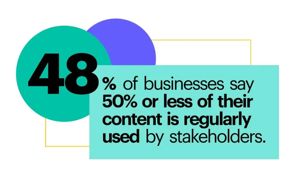 48% of businesses say 50% or less of their content is regularly used by stakeholders.