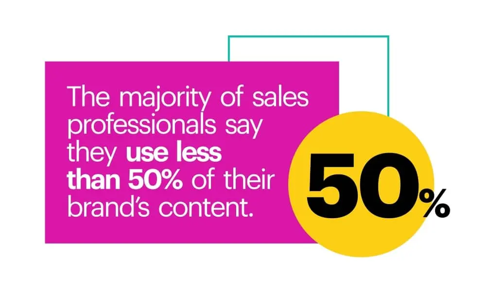 The majority of sales professionals say they use less than 50% of their brand's content.