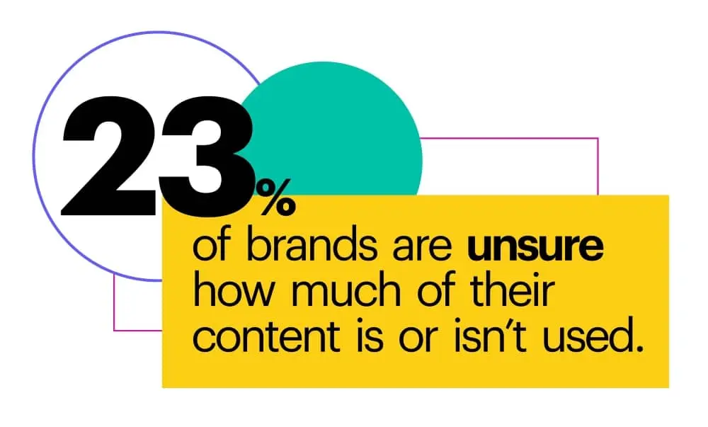 23% of brands are unsure how much of their content is or isn’t used.