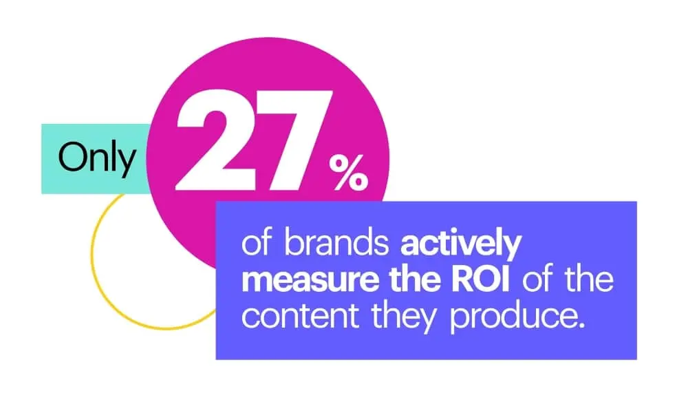 Only 27% of brands actively measure the ROI of the content they produce.