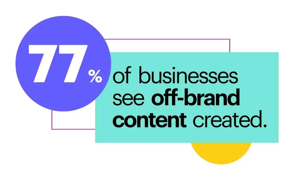 77% of businesses see off-brand content created.