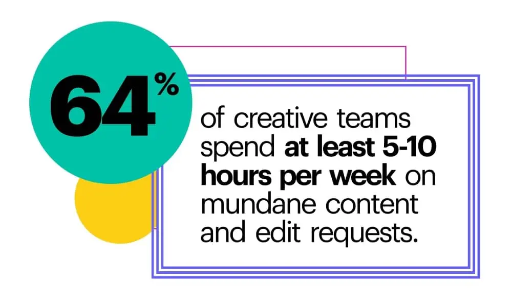 64% of creative teams spend at least 5-10 hours per week on mundane content requests.