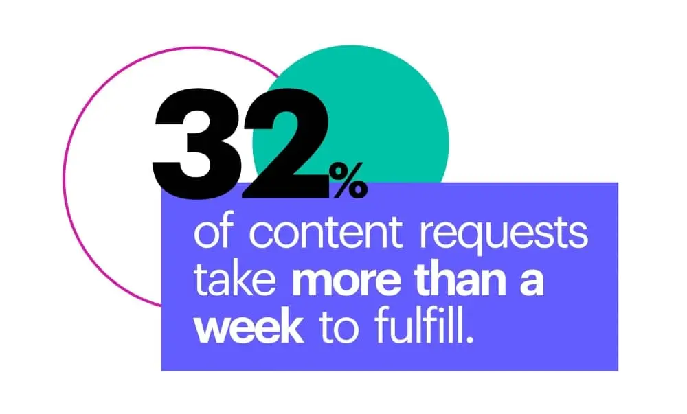 32% of content requests take more than a week to fulfill.