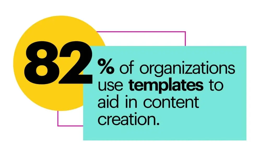 82% of organizations use templates to aid in content creation.