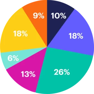 Pie Chart