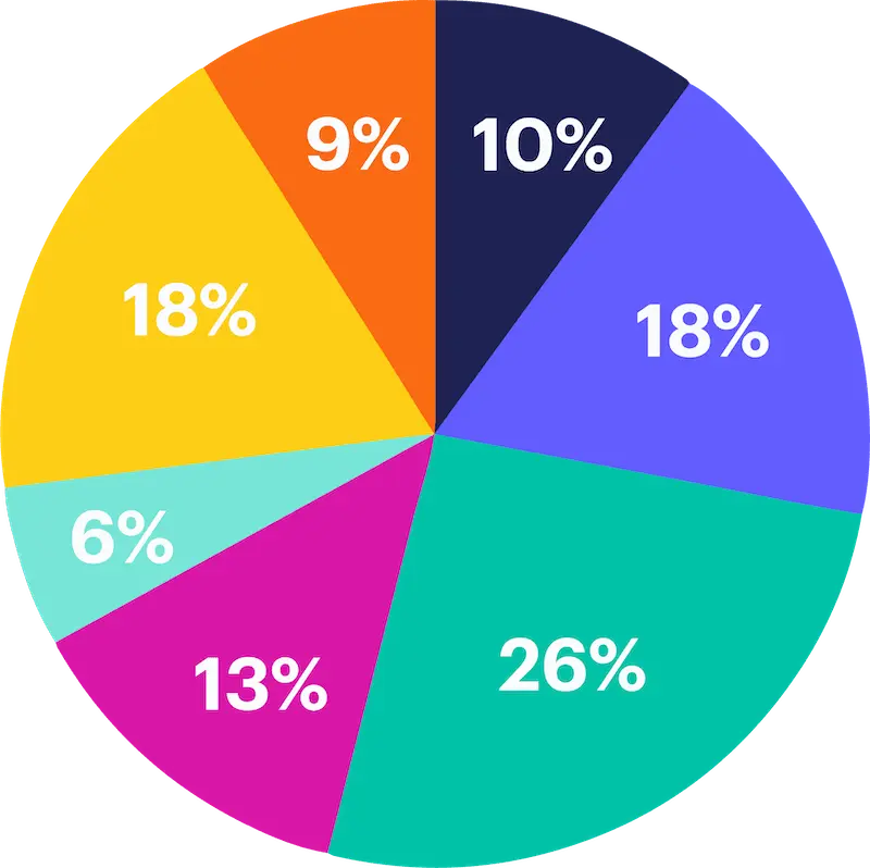 Pie Chart