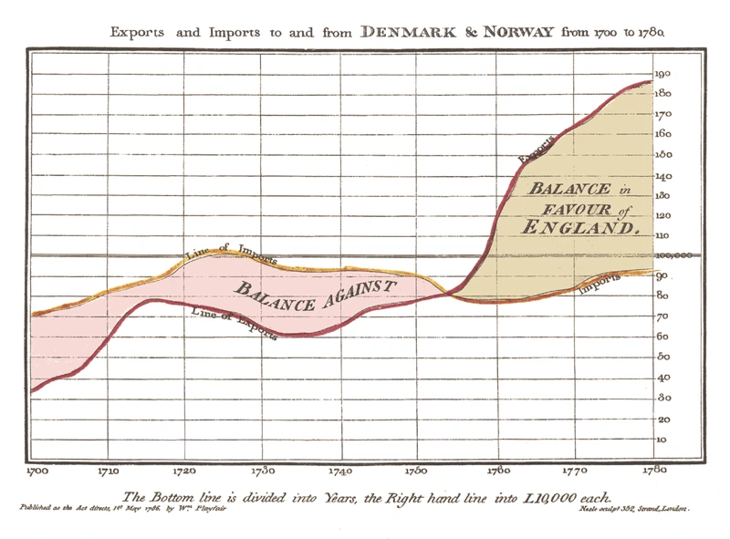 Playfair's Time Series