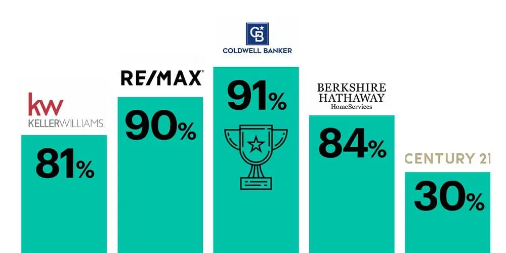 real estate rankings