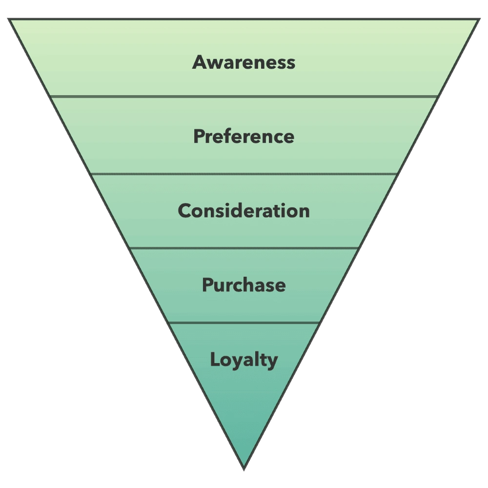 Sales funnel graphic created in Lucidpress