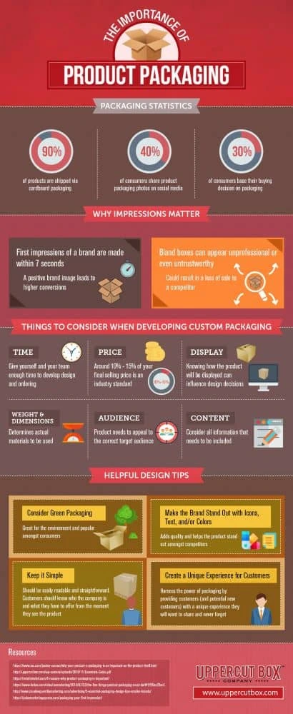 Product packaging infographic