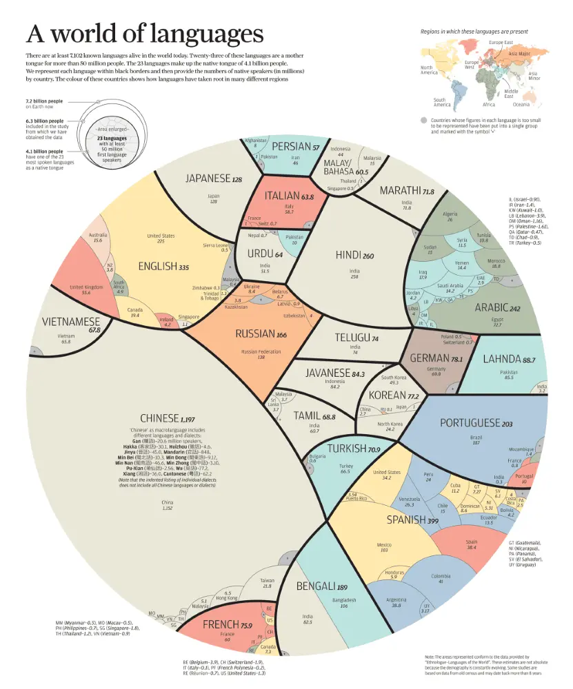 A world of languages infographic