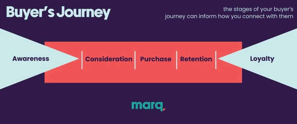 the buyers journey informs content personalization