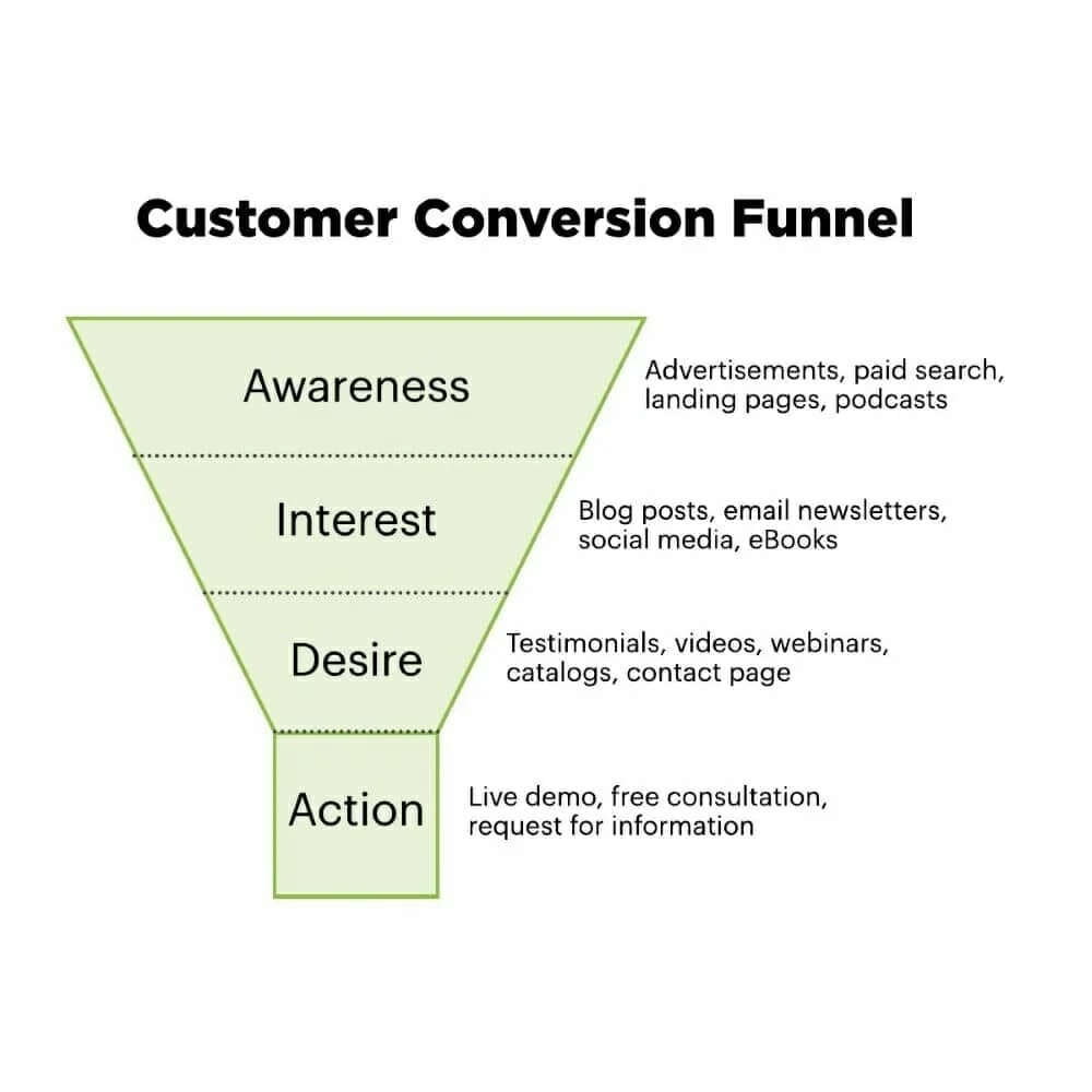 conversion-funnel