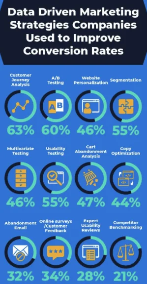 Source: https://www.invespcro.com/blog/data-driven-marketing/