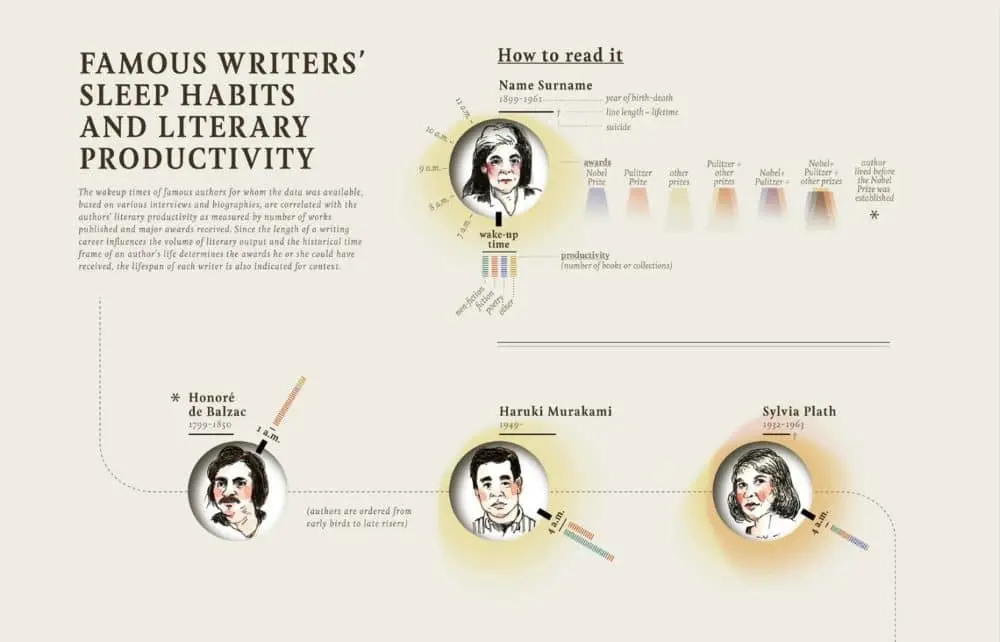 Famous writers’ sleep habits infographic