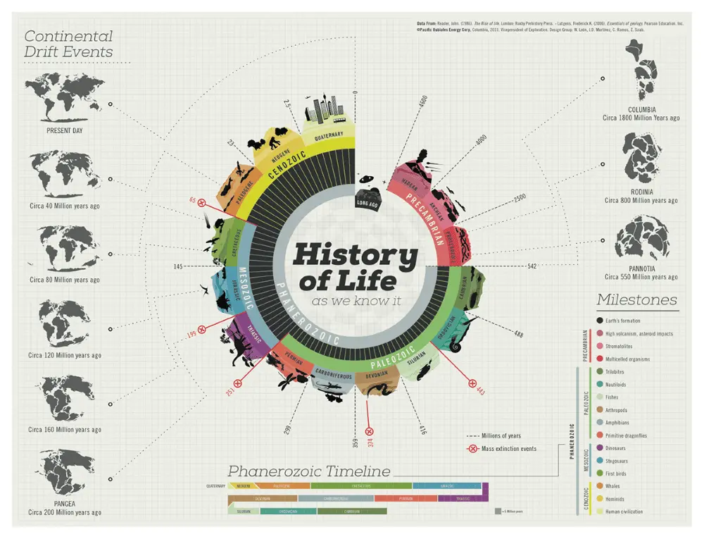 History of life infographic