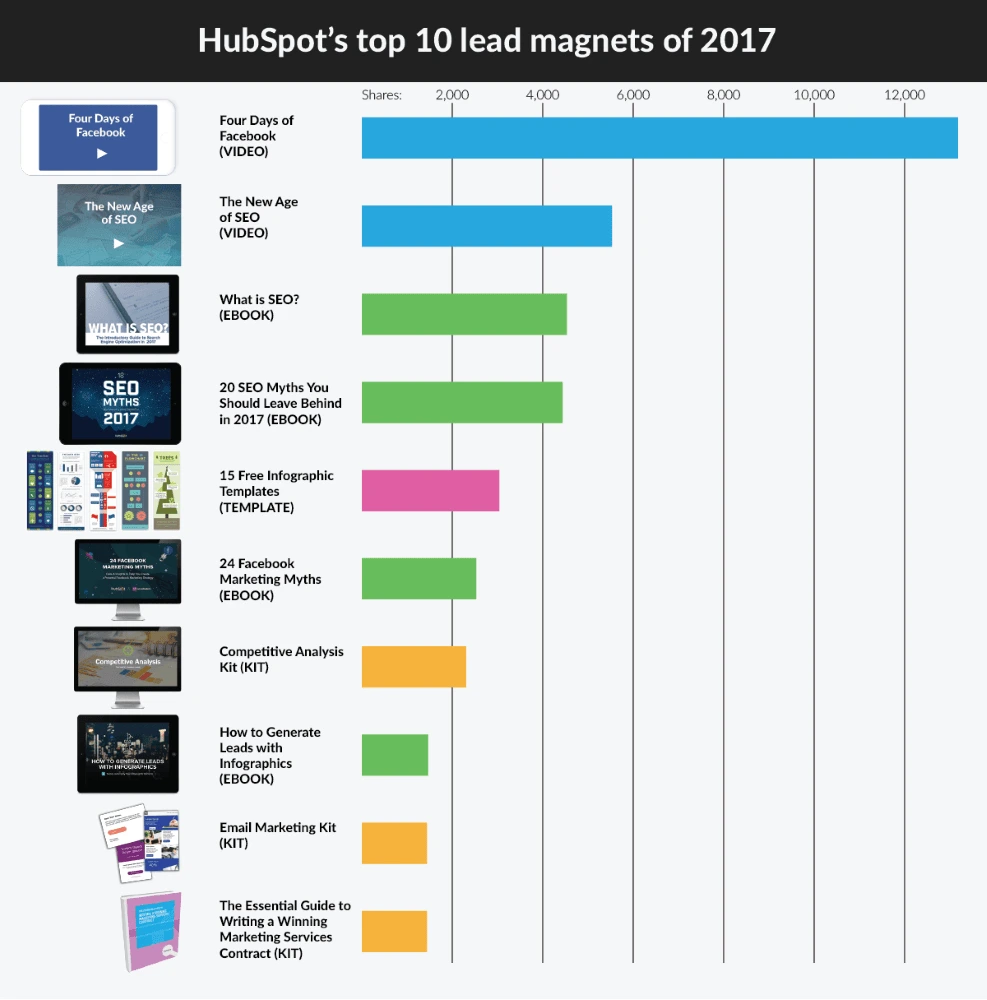 HubSpot lead magnet types