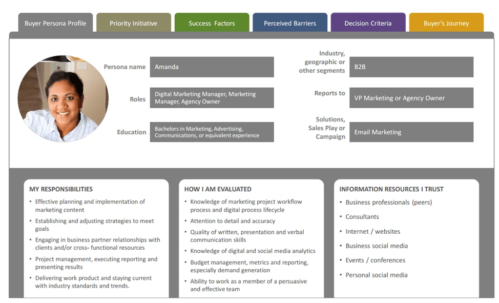 How to create buyer persona