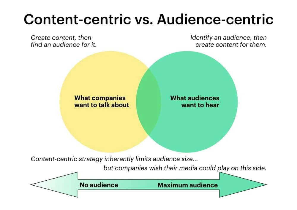 Content-centric vs. audience centric