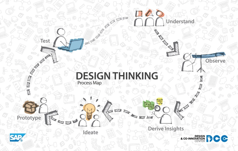 How to create a marketing culture around design thinking