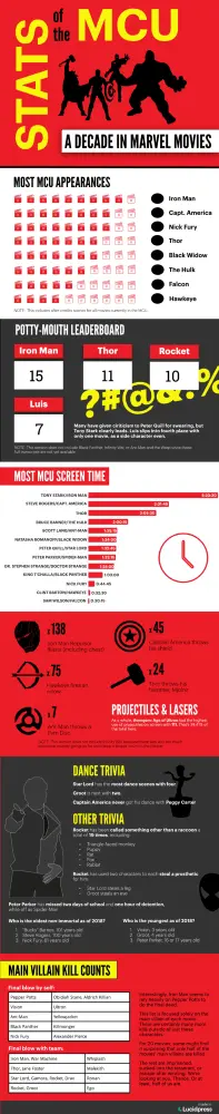 stats of the mcu