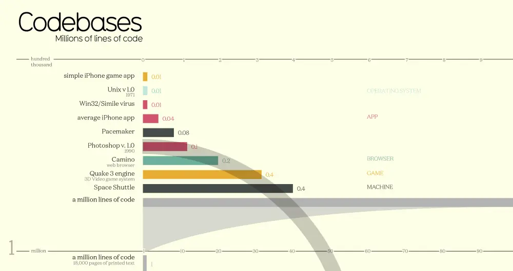 Millions of lines of code infographic