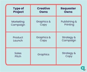 types of creative requests and project ownership