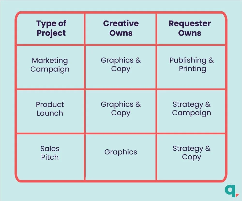 types of creative requests and project ownership