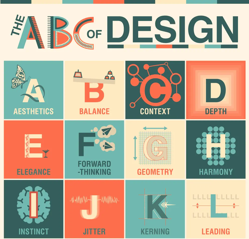 The ABC of Design infographic