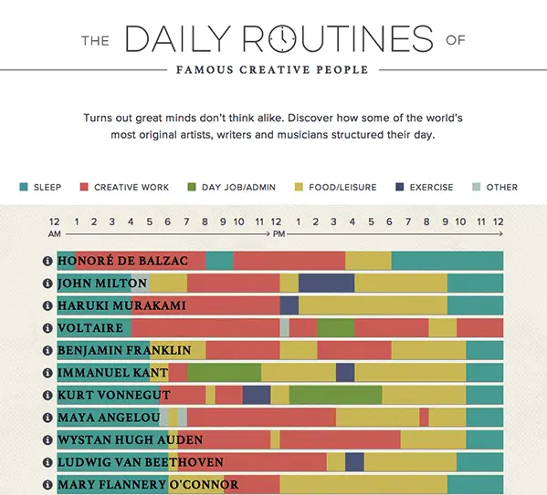 The daily routines of famous creative people infographic