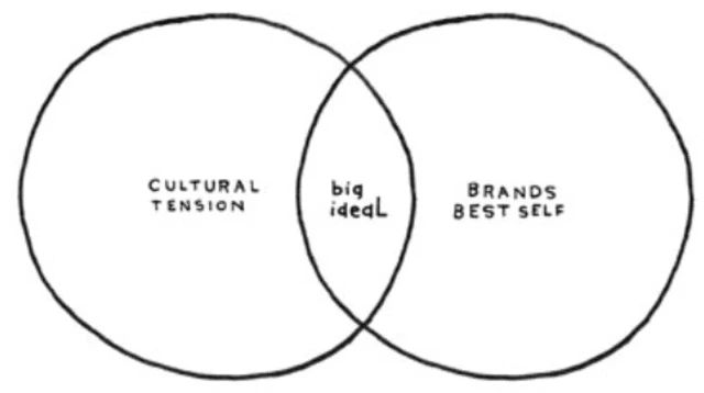 brand purpose template
