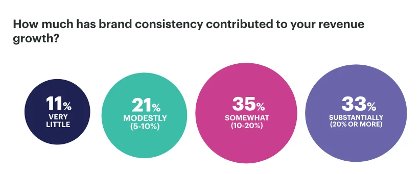 survey results of brand who report brand consistency as impacting revenue growth